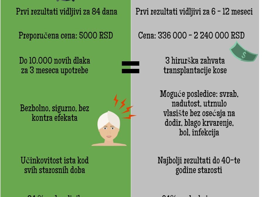 Revitabion VS Transplantacija kose